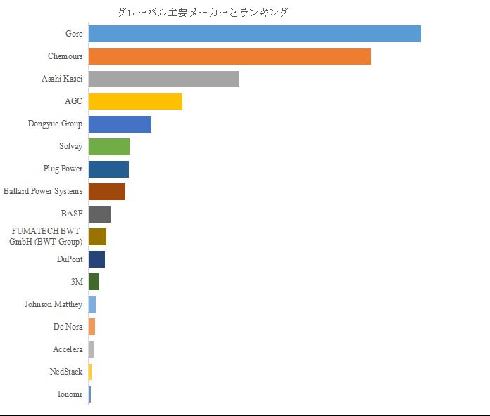 グローバルプロトン交換膜のトップ会社の市場シェアおよびランキング 2025