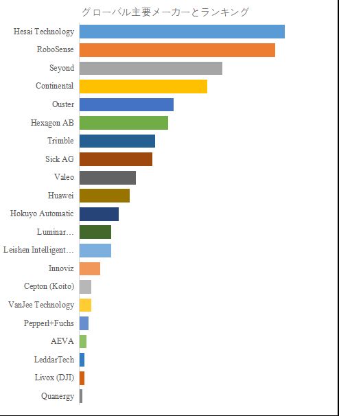 グローバルライダ技術のトップ会社の市場シェアおよびランキング 2025