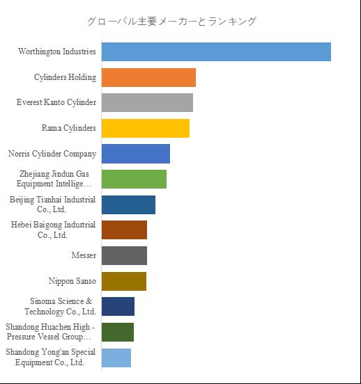グローバルスチールガスシリンダーのトップ会社の市場シェアおよびランキング 2025