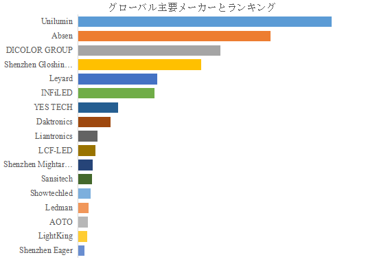 グローバルLEDビジョンレンタルのトップ会社の市場シェアおよびランキング 2025