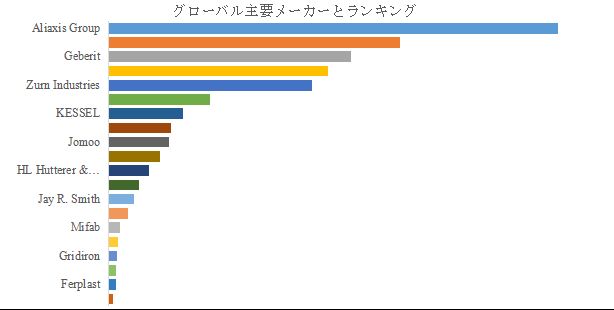 グローバルバルコニー排水口のトップ会社の市場シェアおよびランキング 2025