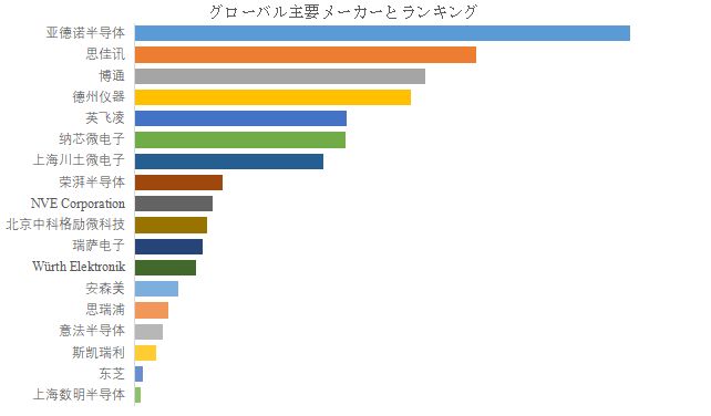 グローバルCMOSデジタルアイソレーターのトップ会社の市場シェアおよびランキング 2025