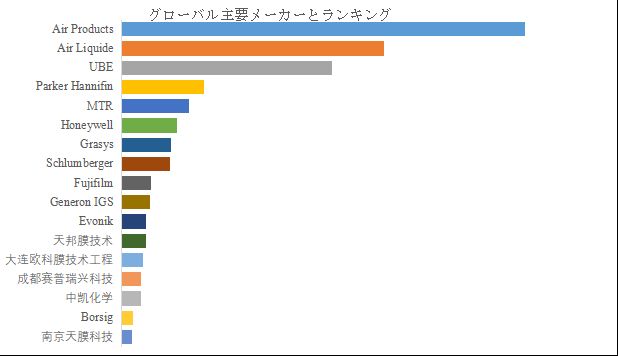 グローバルガス分離膜のトップ会社の市場シェアおよびランキング 2025