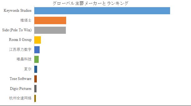 グローバルゲーム開発アウトソーシングのトップ会社の市場シェアおよびランキング 2025