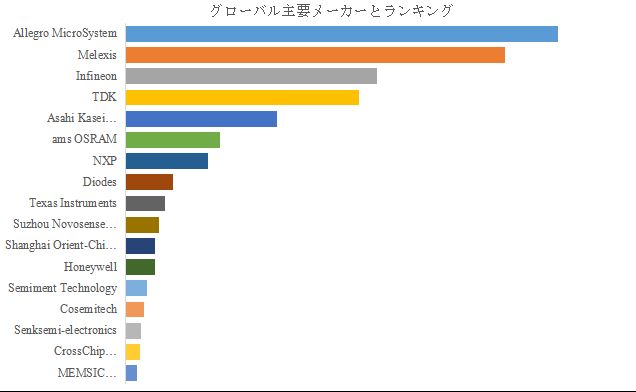 グローバルホール効果センサーのトップ会社の市場シェアおよびランキング 2025