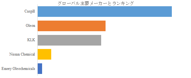 グローバルイソステアリン酸のトップ会社の市場シェアおよびランキング 2025