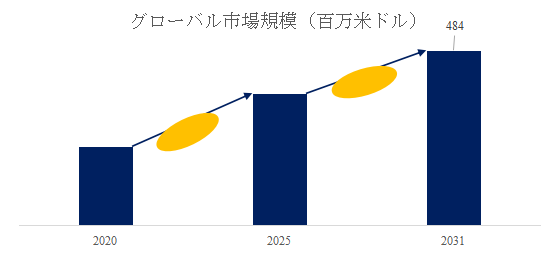 グローバルイソステアリン酸のトップ会社の市場シェアおよびランキング 2025