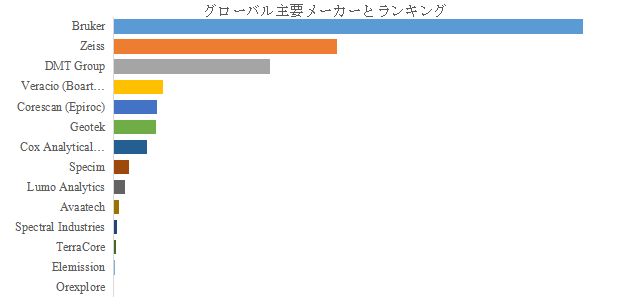 グローバルコアスキャナーのトップ会社の市場シェアおよびランキング 2025