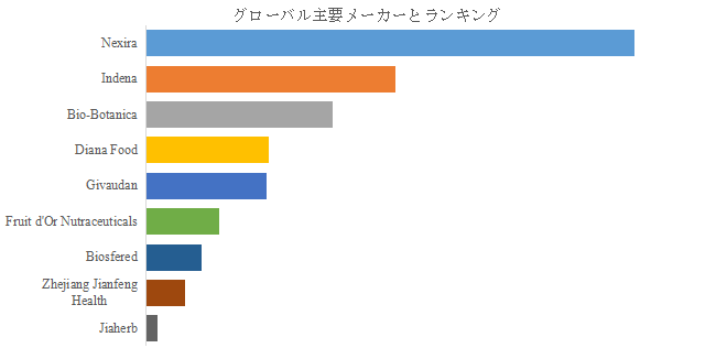 YHResearch調査チームの最新レポート「グローバルクランベリーエキスのトップ会社の市場シェアおよびランキング 2025」によると、2024年の136百万米ドルから2031年には194百万米ドルに成長し、2025年から2031年の間にCAGRは5.5%になると予測されている。