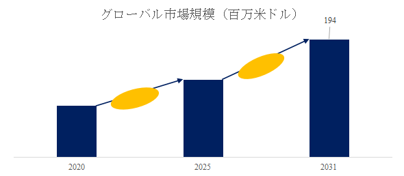 YHResearch調査チームの最新レポート「グローバルクランベリーエキスのトップ会社の市場シェアおよびランキング 2025」によると、2024年の136百万米ドルから2031年には194百万米ドルに成長し、2025年から2031年の間にCAGRは5.5%になると予測されている。