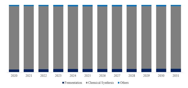 グローバルN-アセチル-L-システインのトップ会社の市場シェアおよびランキング 2025