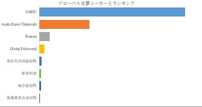 グローバルポリフェニレンオキシドのトップ会社の市場シェアおよびランキング 2025
