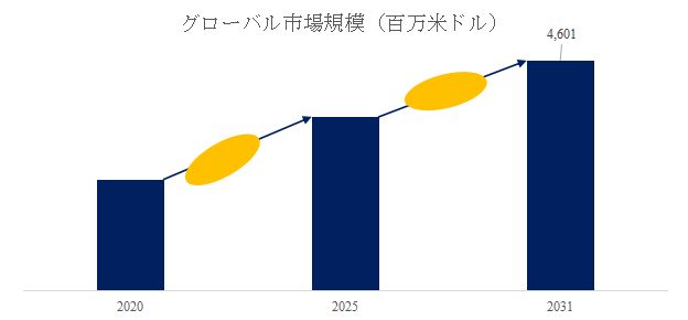 グローバルポリフェニレンオキシドのトップ会社の市場シェアおよびランキング 2025