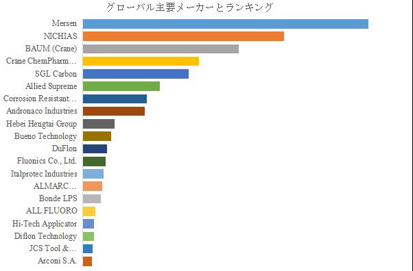 グローバルPTFE・PFAライニング配管および継手のトップ会社の市場シェアおよびランキング 2025
