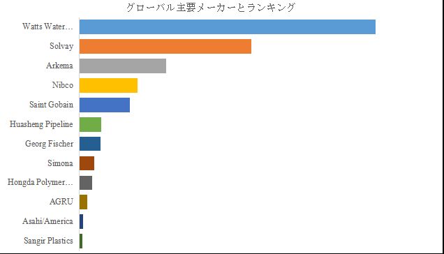 グローバルPVDFパイプのトップ会社の市場シェアおよびランキング 2025