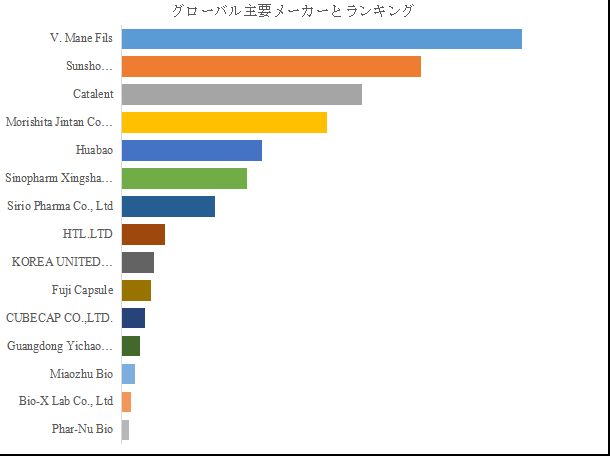 グローバルシームレスカプセルのトップ会社の市場シェアおよびランキング 2025