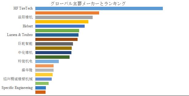 グローバルタイヤ加硫機のトップ会社の市場シェアおよびランキング 2025