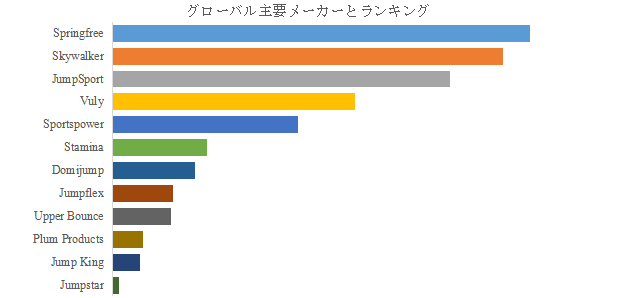 グローバルトランポリンのトップ会社の市場シェアおよびランキング 2025