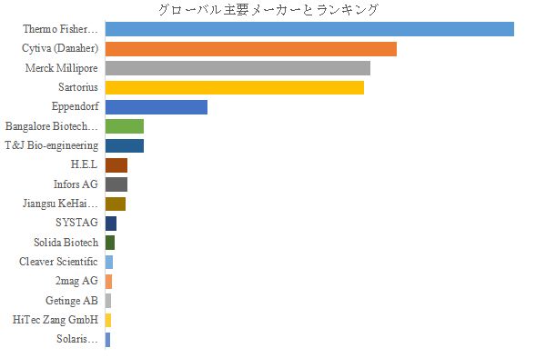 グローバル細胞培養用バイオリアクターおよび発酵槽のトップ会社の市場シェアおよびランキング 2025