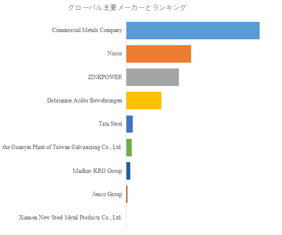 グローバル亜鉛メッキ鉄筋のトップ会社の市場シェアおよびランキング 2025