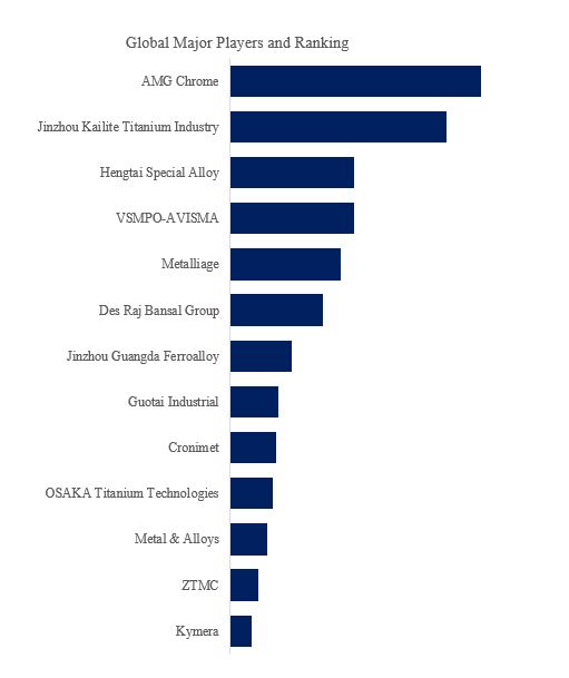 グローバル製鋼用フェロチタンのトップ会社の市場シェアおよびランキング 2025