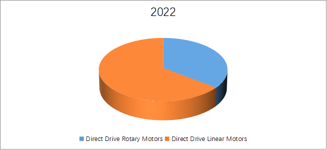 ダイレクトドライブモーターの世界市場レポート2024-2030