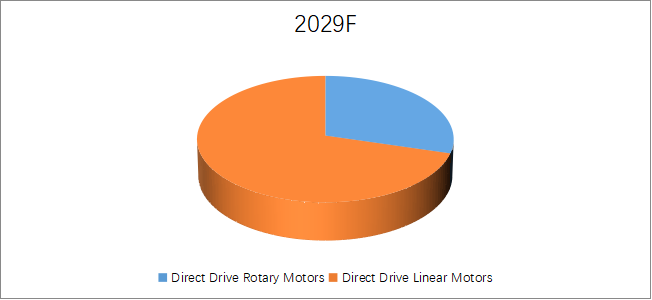 ダイレクトドライブモーターの世界市場レポート2024-2030