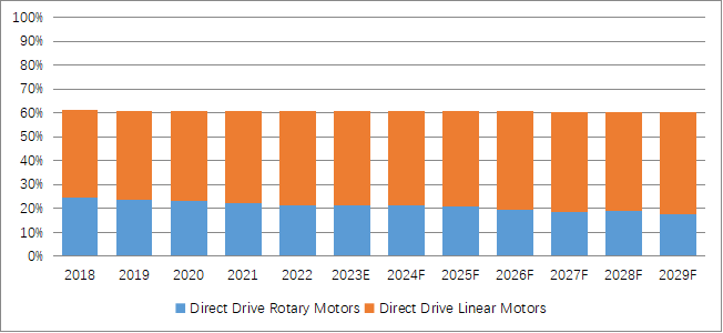 ダイレクトドライブモーターの世界市場レポート2024-2030
