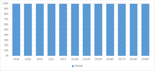 ダイレクトドライブモーターの世界市場レポート2024-2030