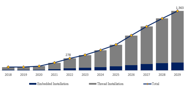 デュアル圧力センサーと温度センサーの世界市場調査レポート2024-2030