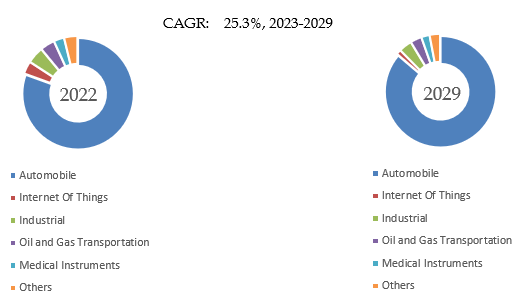 デュアル圧力センサーと温度センサーの世界市場調査レポート2024-2030