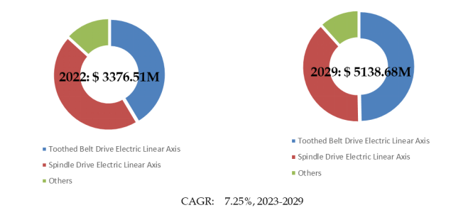 電動リニア軸の世界市場レポート2024-2030