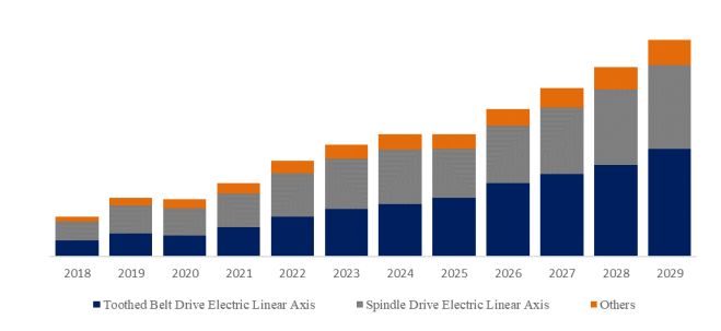 電動リニア軸の世界市場レポート2024-2030