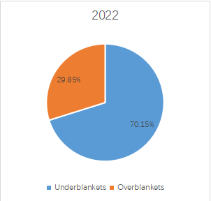 電気毛布の世界市場レポート2024-2030