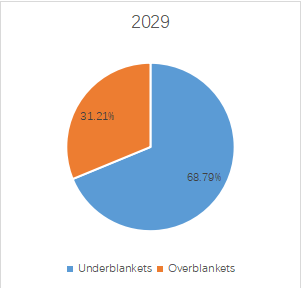 電気毛布の世界市場レポート2024-2030