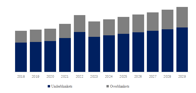 電気毛布の世界市場レポート2024-2030