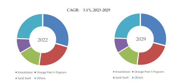 乾式壁テクスチャの世界市場レポート2024-2030