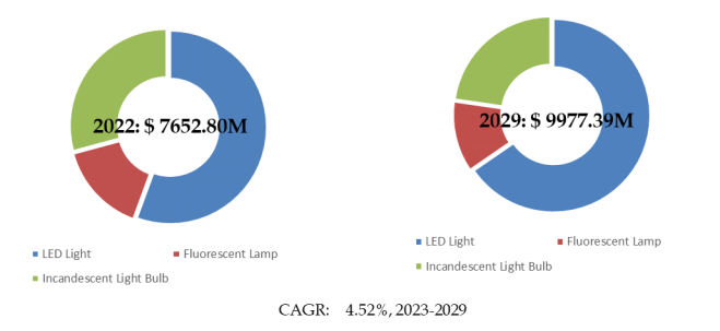 教育用照明器具の世界市場レポート2024-2030