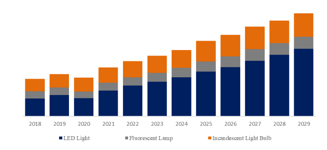 教育用照明器具の世界市場レポート2024-2030