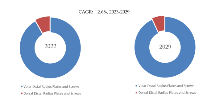 遠位橈骨プレートとスクリューの世界市場レポート2024-2030