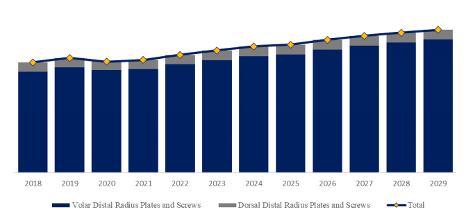遠位橈骨プレートとスクリューの世界市場レポート2024-2030